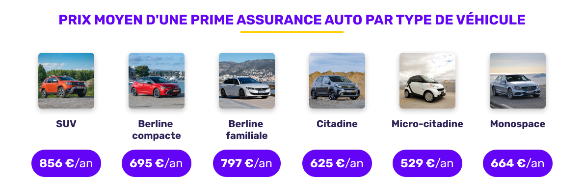 Prix moyen de l'assurance auto par type de véhicule en avril 2026