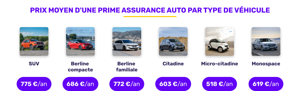 Prix moyen de l'assurance auto par type de véhicule en décembre 2025