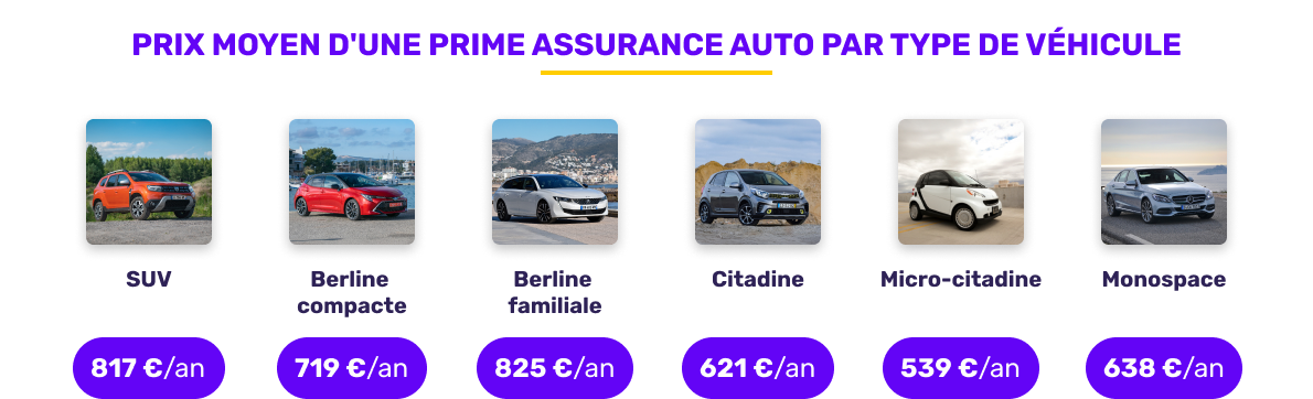Prix moyen de l'assurance auto par type de véhicule en février 2026