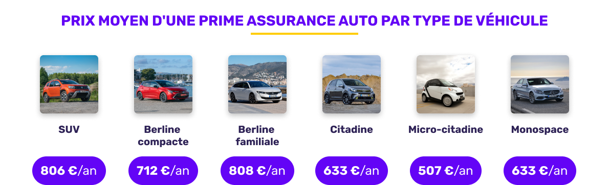Prix moyen de l'assurance auto par type de véhicule en janvier 2026
