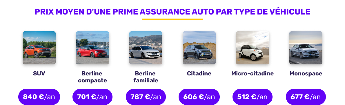 Prix moyen de l'assurance auto par type de véhicule en mai 2026