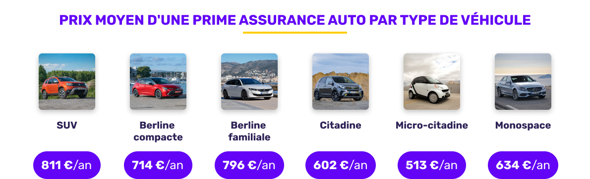 Prix moyen de l'assurance auto par type de véhicule en mars 2026
