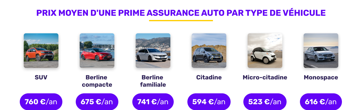 Prix moyen de l'assurance auto par type de véhicule en octobre 2025
