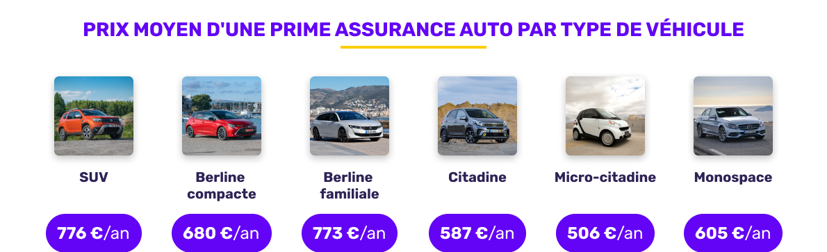 Prix moyen de l'assurance auto par type de véhicule en septembre 2025