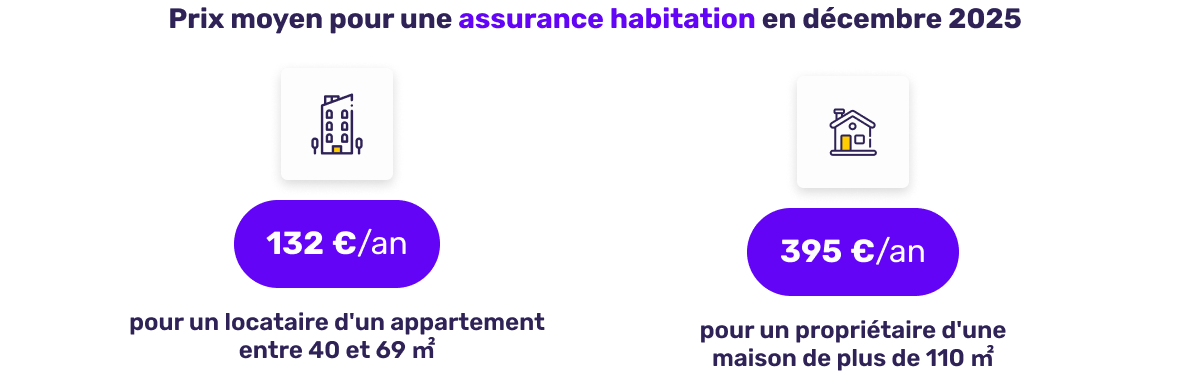Prix moyen de l'assurance habitation en décembre 2025