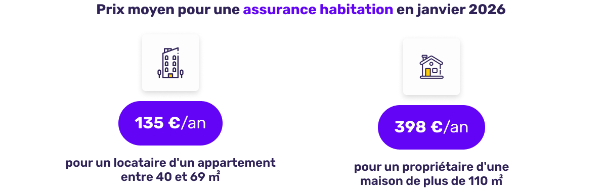 Prix moyen de l'assurance habitation en janvier 2026