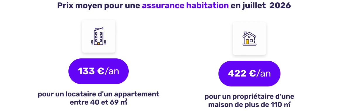 Prix moyen de l'assurance habitation en juillet 2026