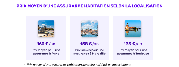Prix moyen de l'assurance habitation selon la localisation en août 2025