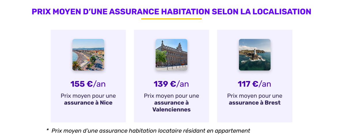 Prix moyen de l'assurance habitation selon la localisation en avril 2026