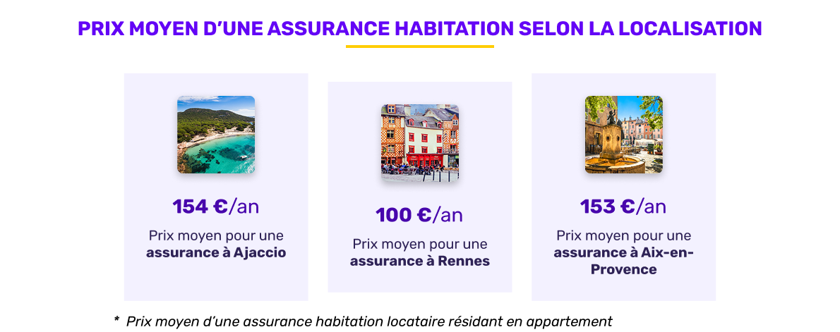 Prix moyen de l'assurance habitation selon la localisation en décembre 2025