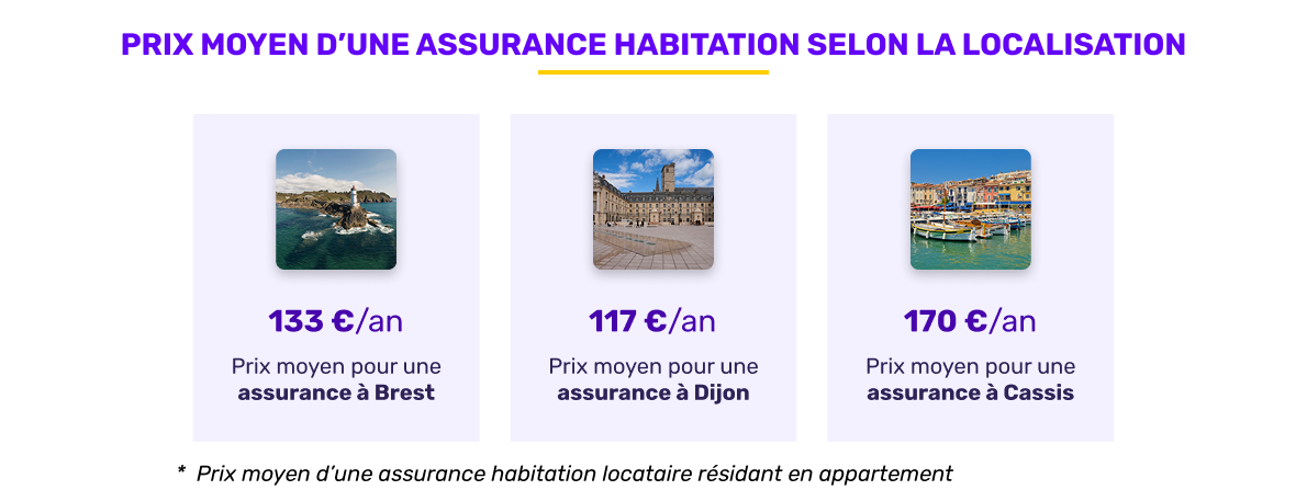 Prix moyen de l'assurance habitation selon la localisation en février 2026