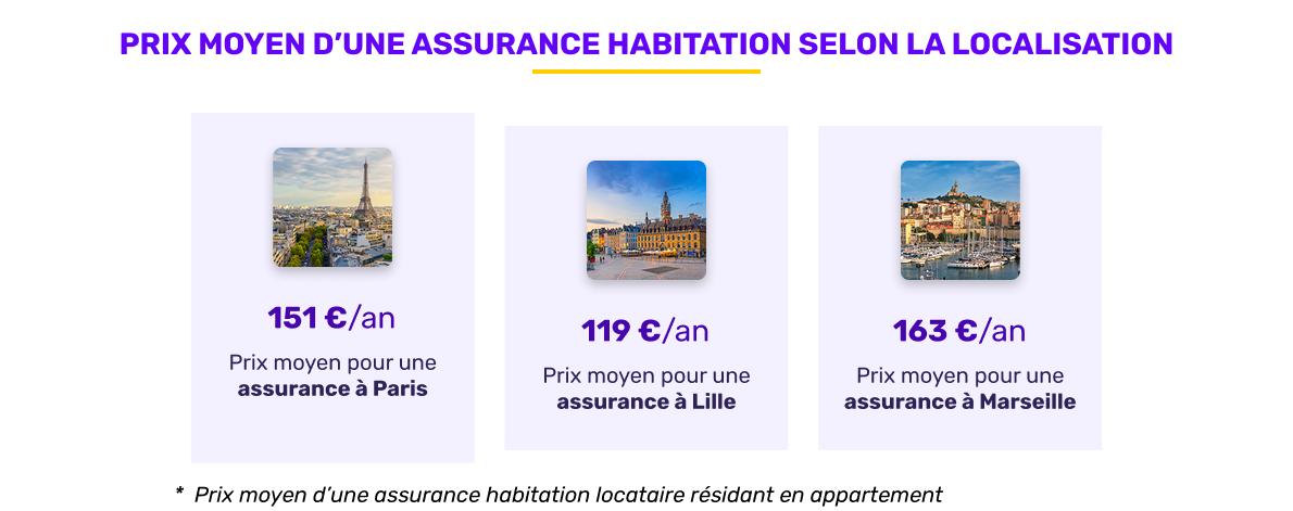 Prix moyen de l'assurance habitation selon la localisation en juillet 2026