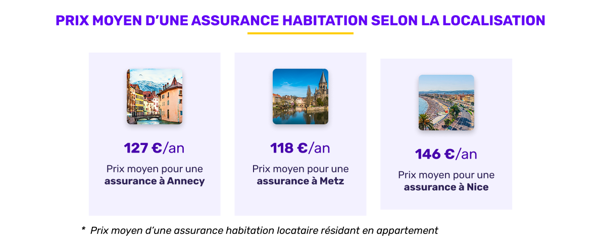 Prix moyen de l'assurance habitation selon la localisation en novembre 2025