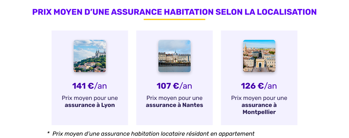 Prix moyen de l'assurance habitation selon la localisation en octobre 2025