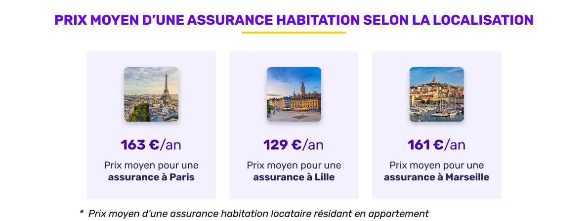 Prix moyen de l'assurance habitation selon la localisation en octobre 2026