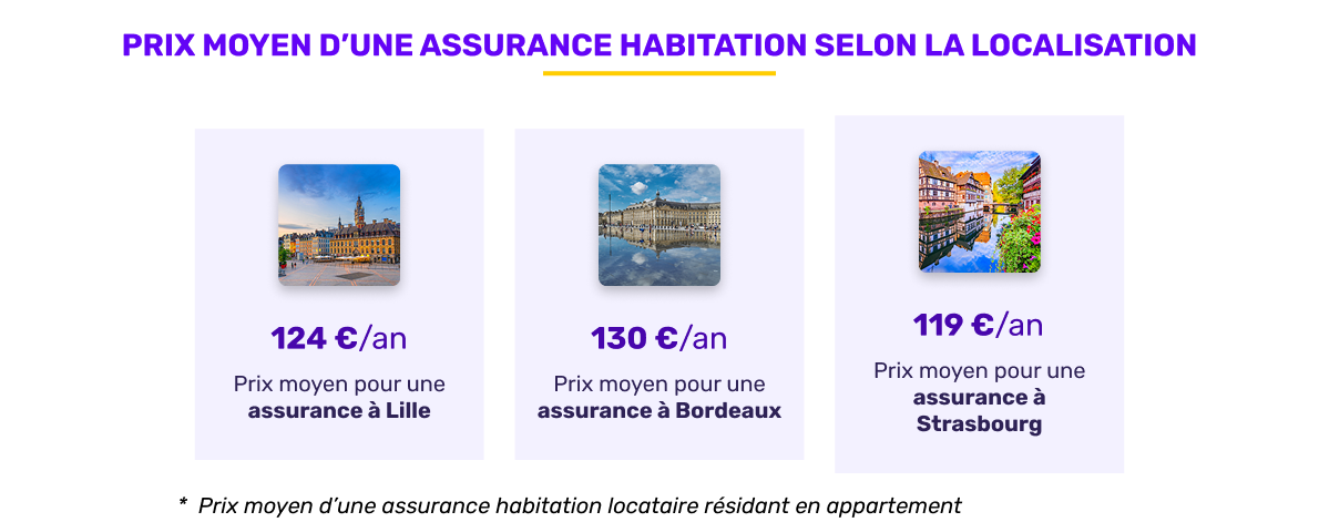 Prix moyen de l'assurance habitation selon la localisation en septembre 2025