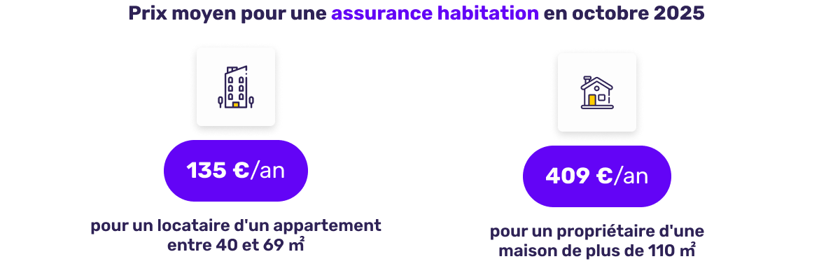 Prix moyen de l'assurance habitation en octobre 2025