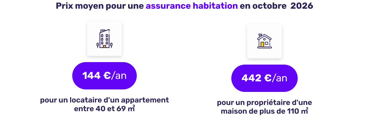 Prix moyen de l'assurance habitation en octobre 2026