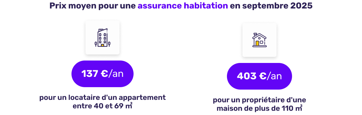 Prix moyen de l'assurance habitation en septembre 2025