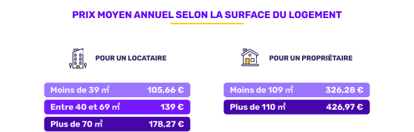 Prix moyen de l'assurance habitation selon la surface en août 2025
