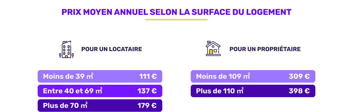 Prix moyen de l'assurance habitation selon la surface en avril 2026