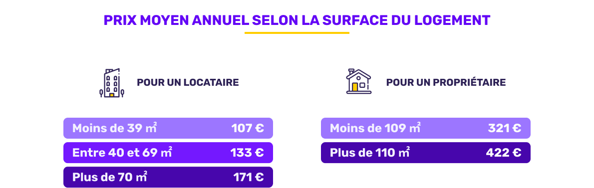 Prix moyen de l'assurance habitation selon la surface en juillet 2026