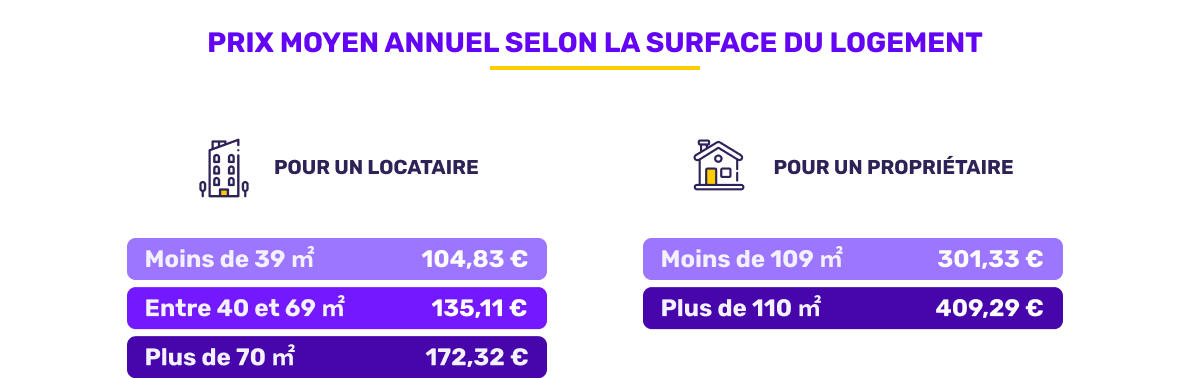 Prix moyen de l'assurance habitation selon la surface en octobre 2025