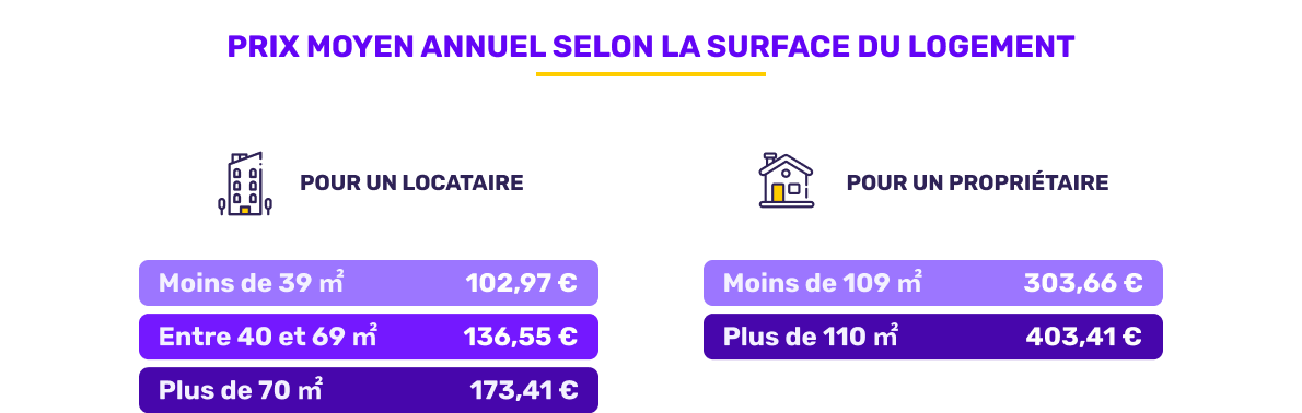 Prix moyen de l'assurance habitation selon la surface en septembre 2025