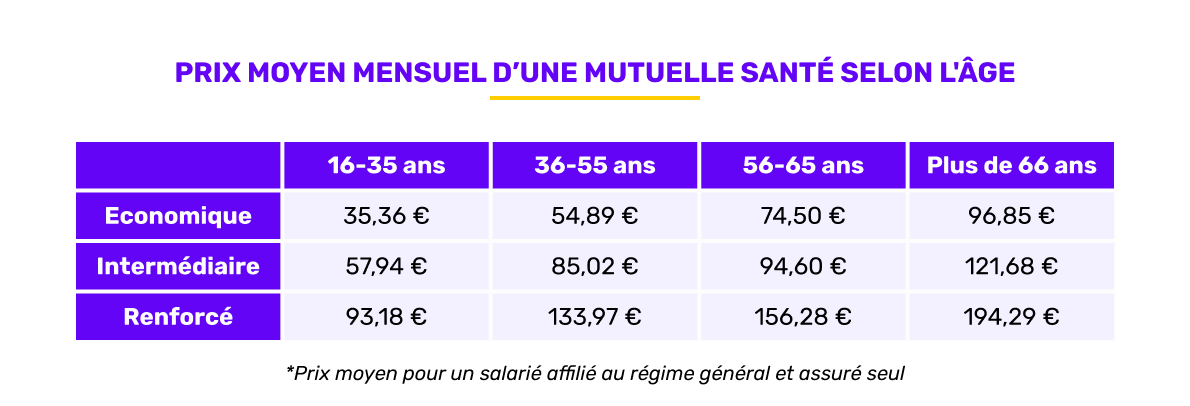 Prix moyen de la mutuelle santé selon l'âge en février 2026
