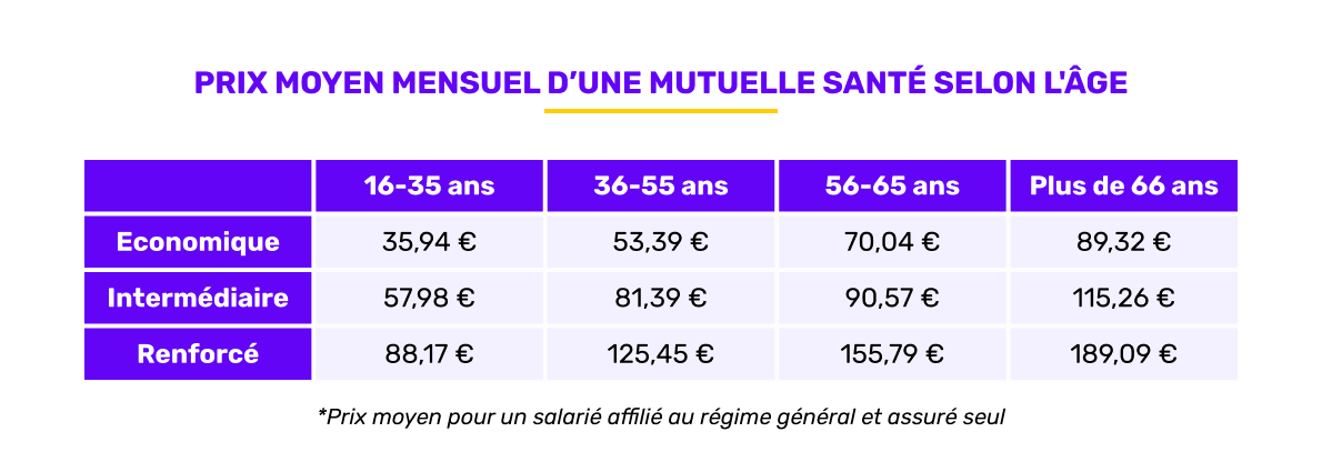 Prix moyen de la mutuelle santé selon l'âge en octobre 2025