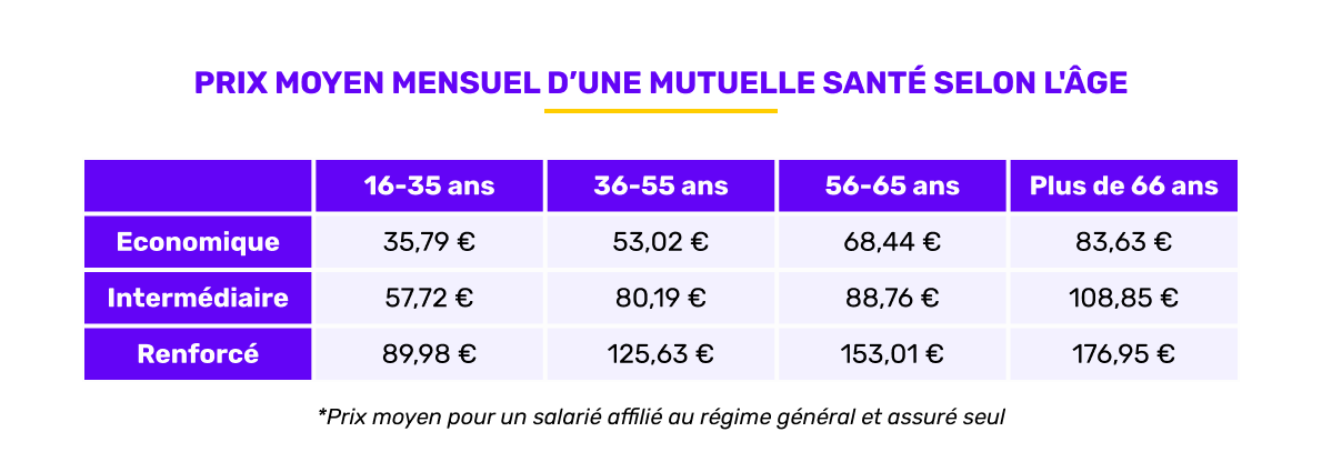 Prix moyen de la mutuelle santé selon l'âge en septembre 2025