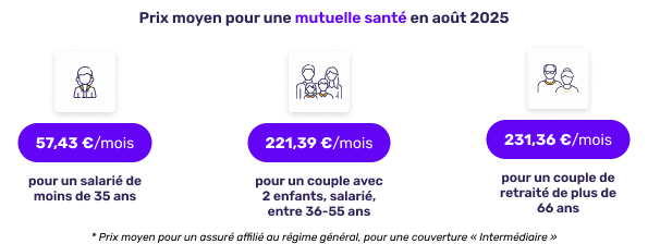 Prix moyen de la mutuelle santé en août 2025