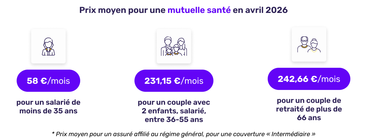 Prix moyen de la mutuelle santé en avril 2026
