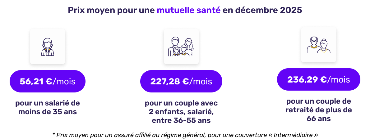 Prix moyen de la mutuelle santé en décembre 2025