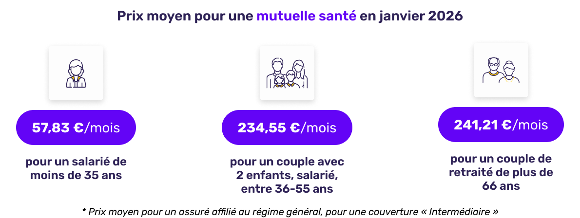 Prix moyen de la mutuelle santé en janvier 2026