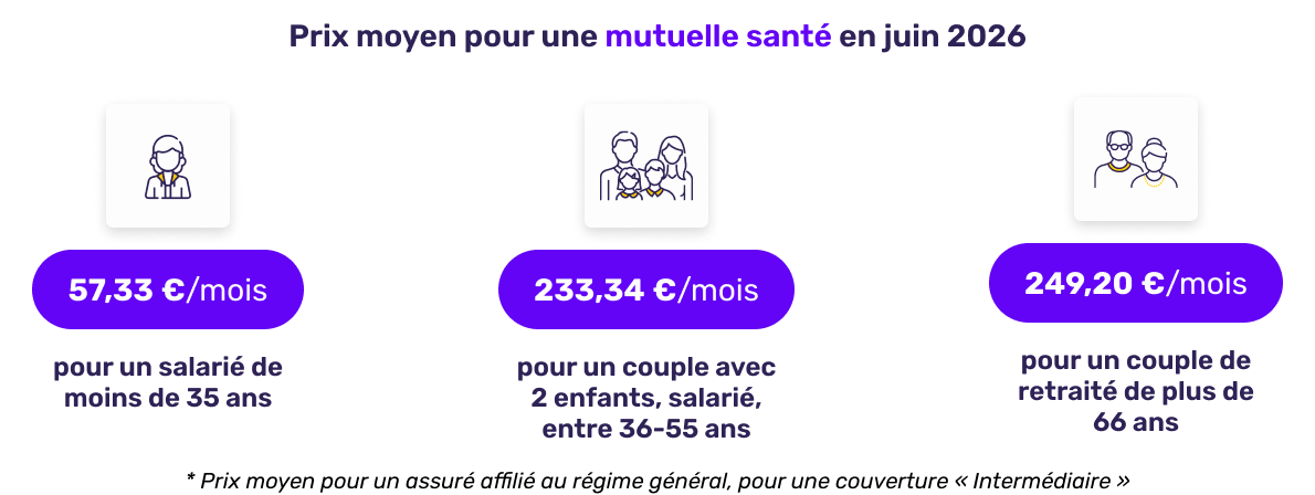 Prix moyen de la mutuelle santé en juin 2026