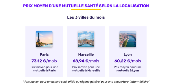 Prix moyen de la mutuelle santé selon la localisation en août 2025