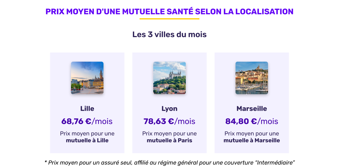 Prix moyen de la mutuelle santé selon la localisation en avril 2026