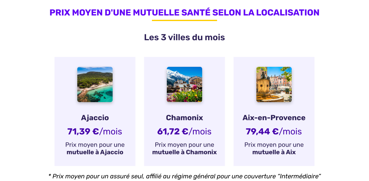 Prix moyen de la mutuelle santé selon la localisation en décembre 2025