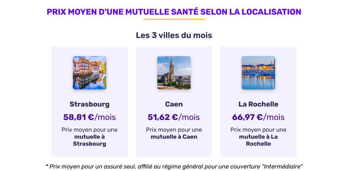 Prix moyen de la mutuelle santé selon la localisation en janvier 2026