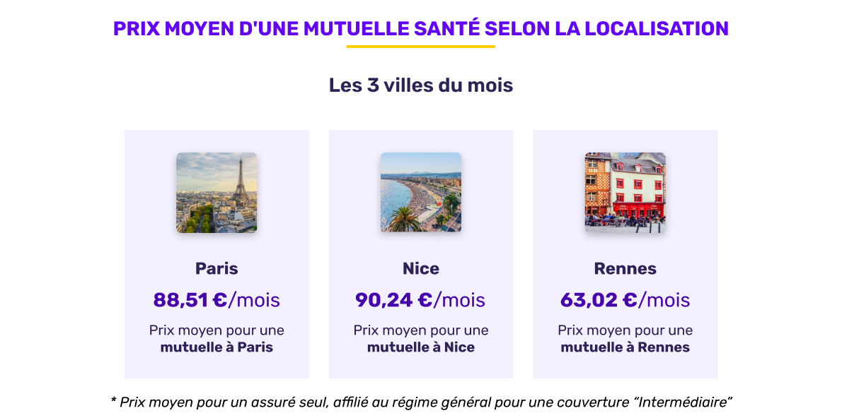 Prix moyen de la mutuelle santé selon la localisation en juin 2026