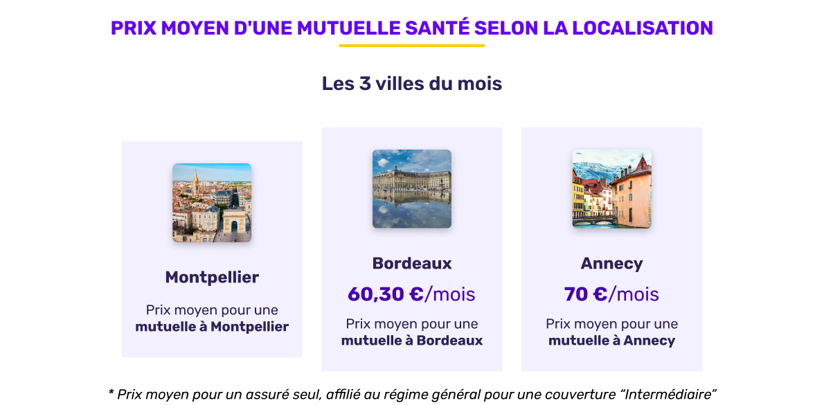 Prix moyen de la mutuelle santé selon la localisation en novembre 2025