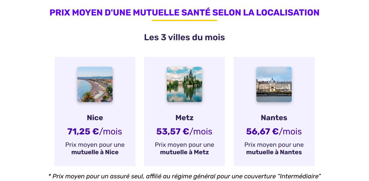 Prix moyen de la mutuelle santé selon la localisation en octobre 2025