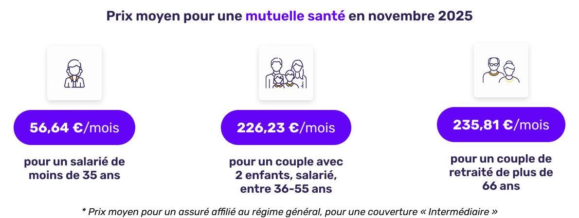 Prix moyen de la mutuelle santé en novembre 2025