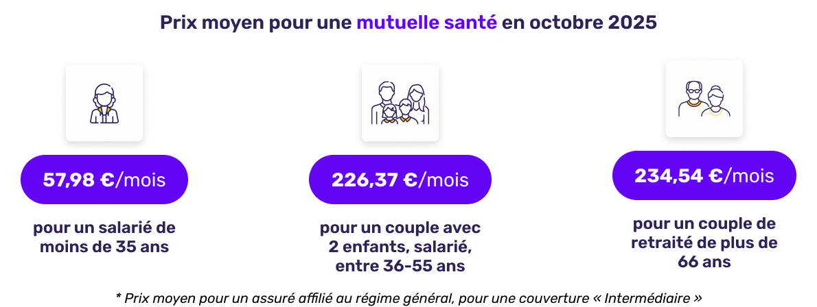 Prix moyen de la mutuelle santé en octobre 2025