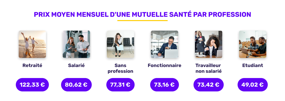 Prix moyen de la mutuelle santé selon la profession en décembre 2025