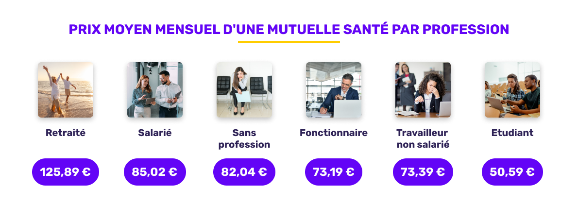 Prix moyen de la mutuelle santé selon la profession en février 2026