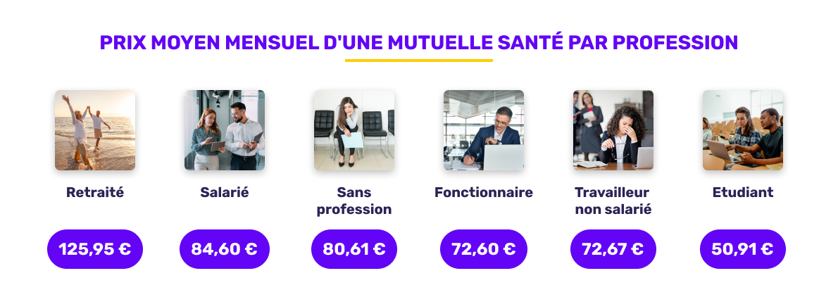 Prix moyen de la mutuelle santé selon la profession en janvier 2026
