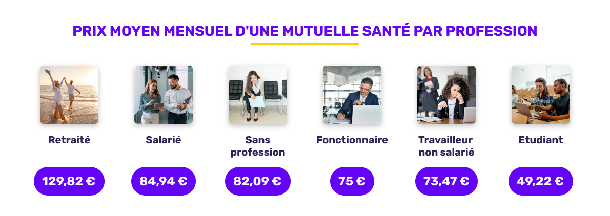 Prix moyen de la mutuelle santé selon la profession en juin 2026
