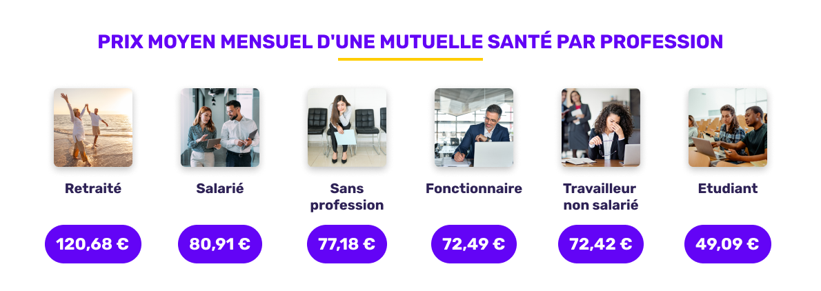 Prix moyen de la mutuelle santé selon la profession en novembre 2025